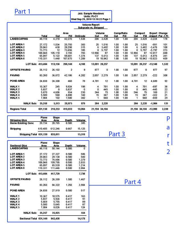 The parts of a volumes report